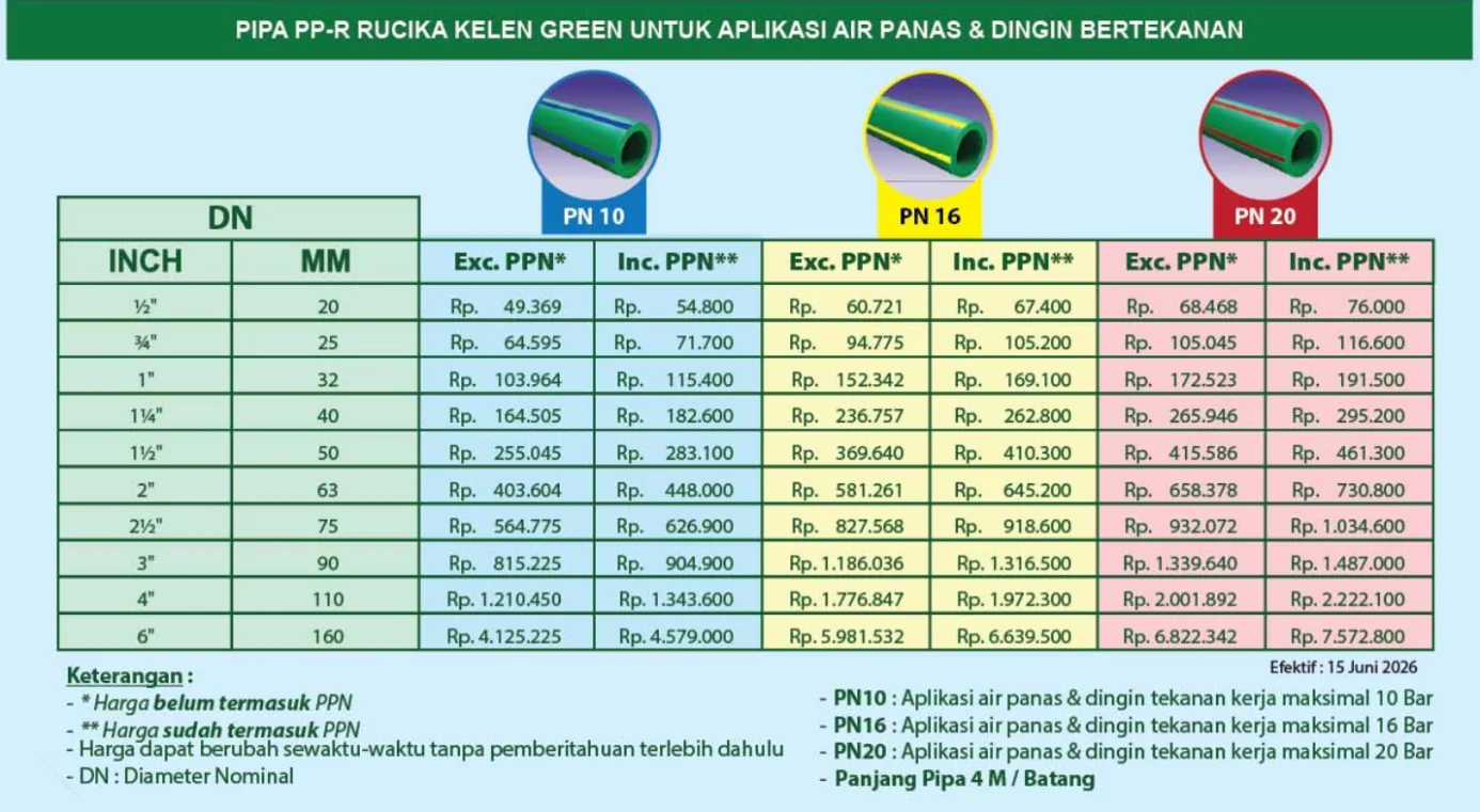 Tabel harga pipa PP-R Rucika Kelen Green ukuran 1/2 inch sampai 6 inch untuk PN 10, PN 16, dan PN 20, lengkap dengan harga Exc. PPN dan Inc. PPN per batang